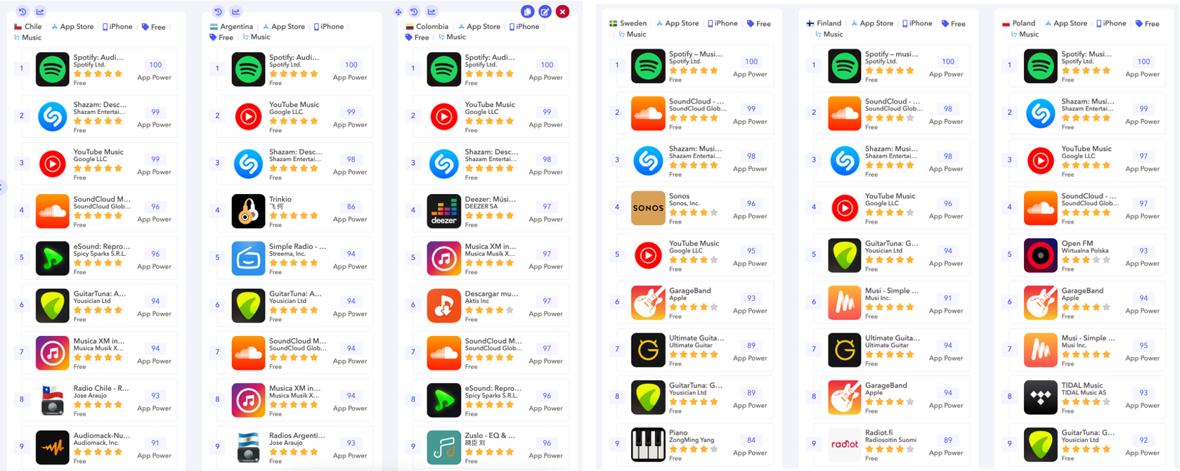AppTweak ASO Tool: Top charts of the App Store Music Category across specific countries. 
